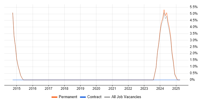 Job vacancy trend for Product Ownership in Ellesmere Port Job vacancy trend for Product Ownership in Ellesmere Port