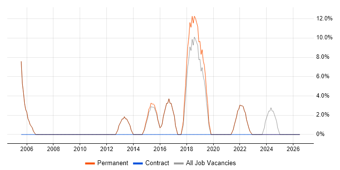 Project Delivery job vacancy trend in Ellesmere Port