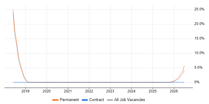 Project Governance job vacancy trend in Ellesmere Port