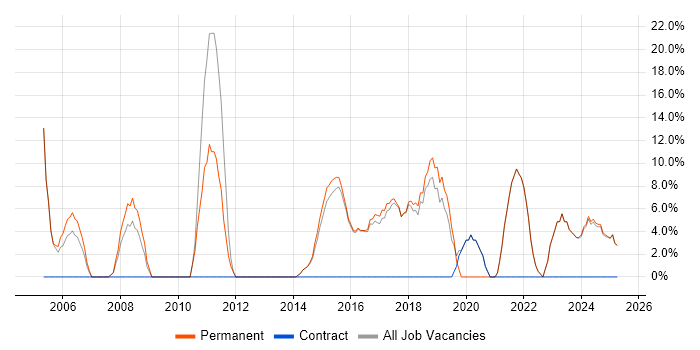Job vacancy trend for Project Management in Ellesmere Port Job vacancy trend for Project Management in Ellesmere Port