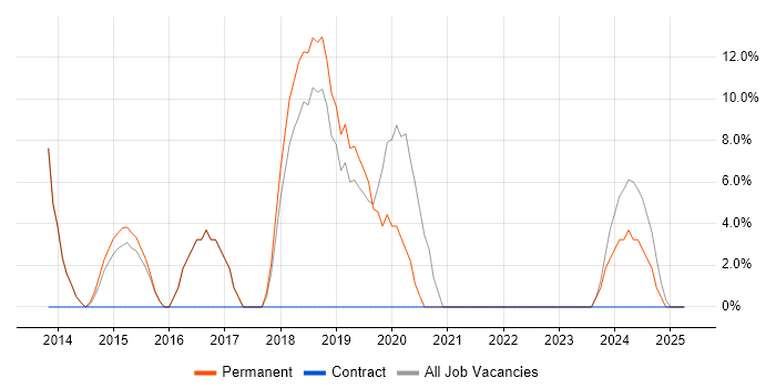 Job vacancy trend for QA in Ellesmere Port Job vacancy trend for QA in Ellesmere Port