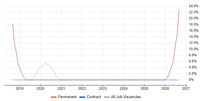 QMS job vacancy trend in Ellesmere Port