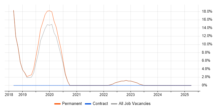 Job vacancy trend for React in Ellesmere Port