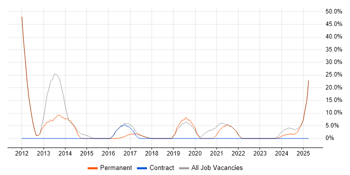 Job vacancy trend for Retail in Ellesmere Port Job vacancy trend for Retail in Ellesmere Port