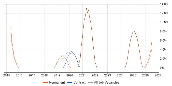 Risk Management job vacancy trend in Ellesmere Port
