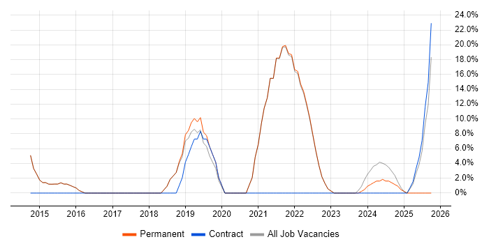 Roadmaps job vacancy trend in Ellesmere Port