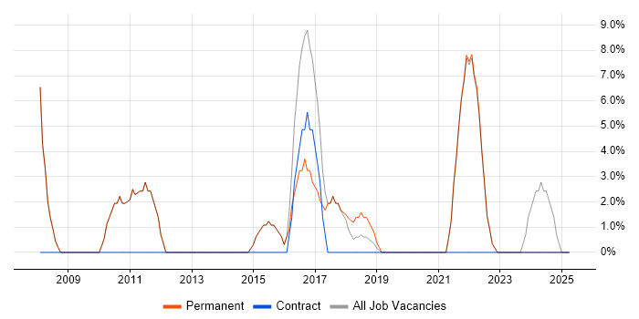 Job vacancy trend for SDLC in Ellesmere Port Job vacancy trend for SDLC in Ellesmere Port