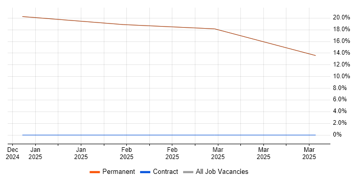 Job vacancy trend for Security Posture in Ellesmere Port Job vacancy trend for Security Posture in Ellesmere Port