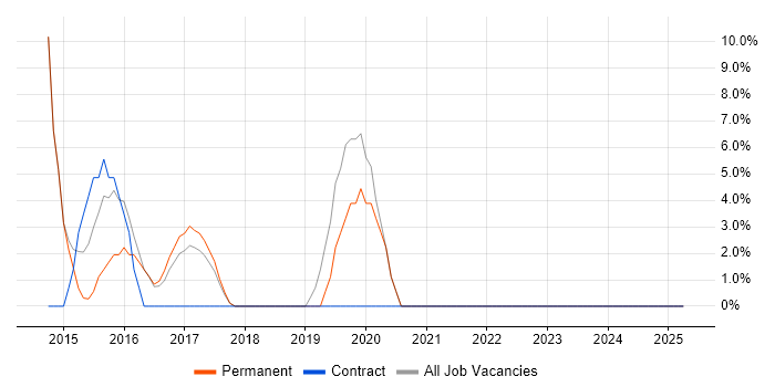 Job vacancy trend for Selenium in Ellesmere Port Job vacancy trend for Selenium in Ellesmere Port