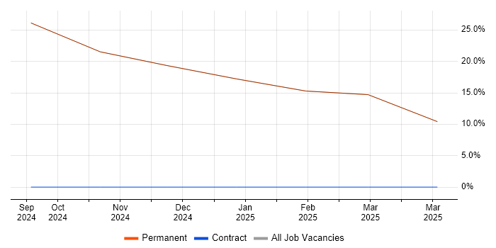 Job vacancy trend for Senior Mechanical Engineer in Ellesmere Port