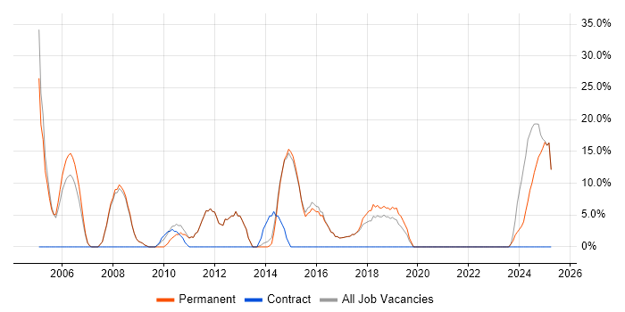Job vacancy trend for Senior in Ellesmere Port