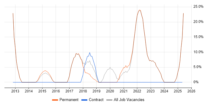 Job vacancy trend for SharePoint in Ellesmere Port