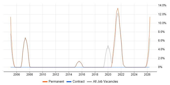 SLA job vacancy trend in Ellesmere Port