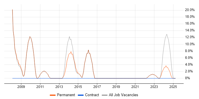 Job vacancy trend for Software Engineer in Ellesmere Port