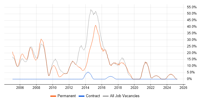 Job vacancy trend for SQL Server in Ellesmere Port Job vacancy trend for SQL Server in Ellesmere Port