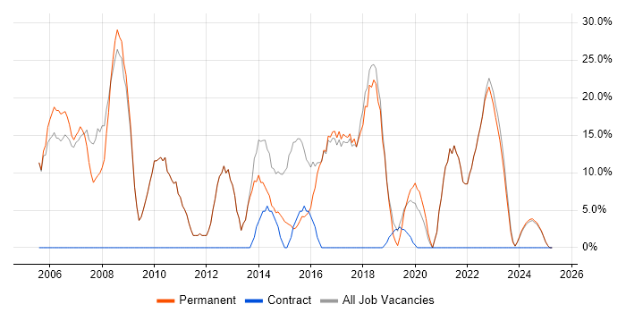 Job vacancy trend for SQL in Ellesmere Port Job vacancy trend for SQL in Ellesmere Port