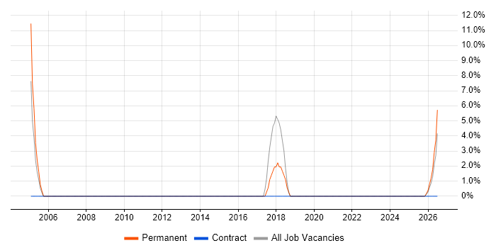 Support Team Leader job vacancy trend in Ellesmere Port