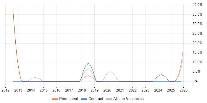 Systems Engineer job vacancy trend in Ellesmere Port