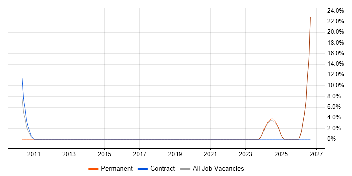 Systems Manager job vacancy trend in Ellesmere Port