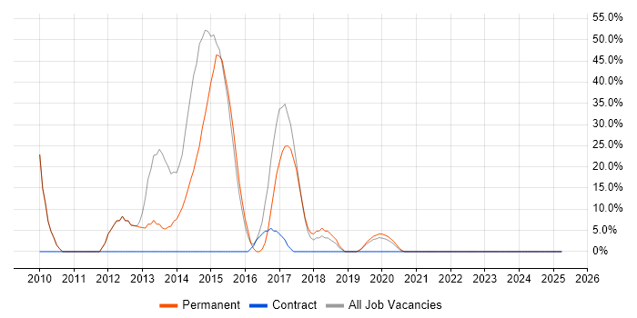 Job vacancy trend for TDD in Ellesmere Port Job vacancy trend for TDD in Ellesmere Port