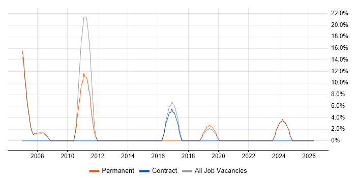 Test Scripting job vacancy trend in Ellesmere Port