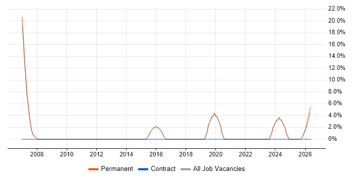 Tester job vacancy trend in Ellesmere Port