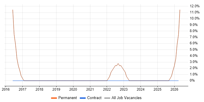 Time Management job vacancy trend in Ellesmere Port