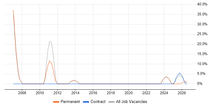 User Acceptance Testing job vacancy trend in Ellesmere Port