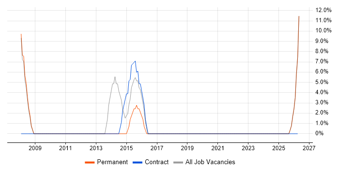 Validation job vacancy trend in Ellesmere Port