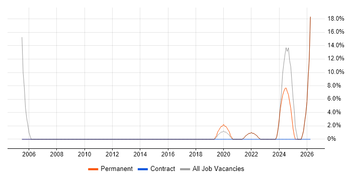 VPN job vacancy trend in Ellesmere Port