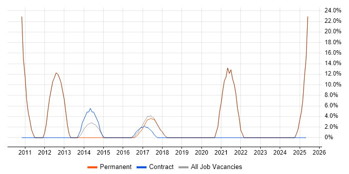 Job vacancy trend for Windows Server 2008 in Ellesmere Port