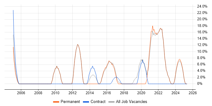 Job vacancy trend for Windows Server in Ellesmere Port