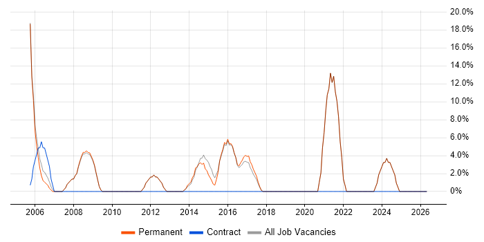 XML job vacancy trend in Ellesmere Port