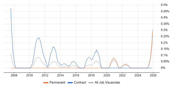 Email Migration job vacancy trend in Cheshire