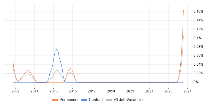 Email Specialist job vacancy trend in Cheshire