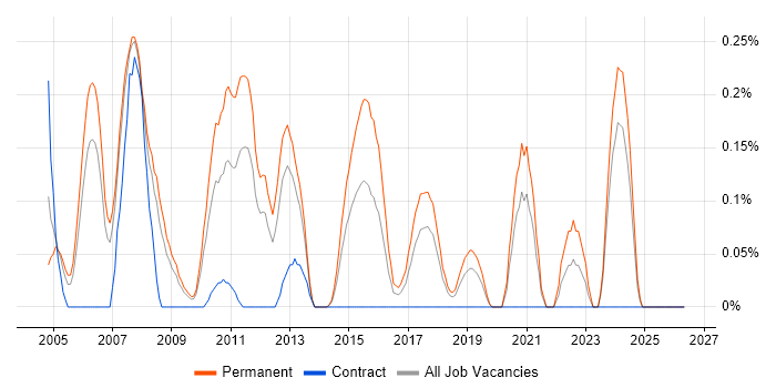 Embedded C++ Engineer job vacancy trend in Cheshire