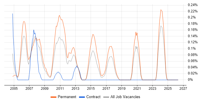 Embedded C++ Software Engineer job vacancy trend in Cheshire