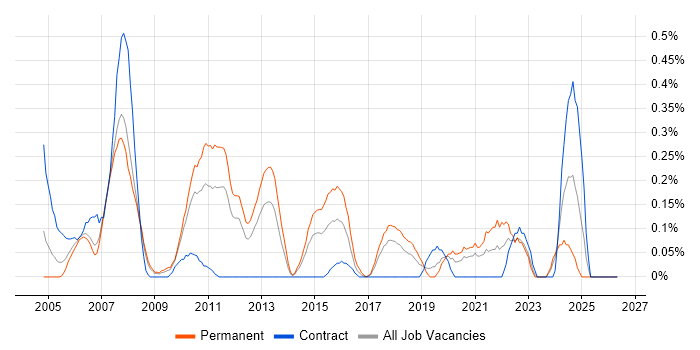 Embedded C++ job vacancy trend in Cheshire