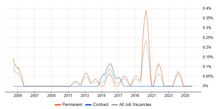 Embedded Firmware job vacancy trend in Cheshire