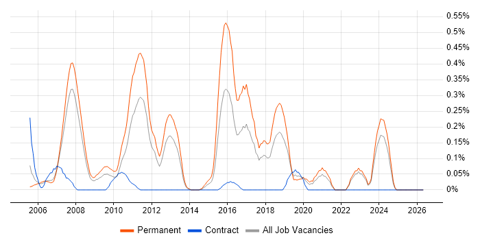 Embedded Linux job vacancy trend in Cheshire