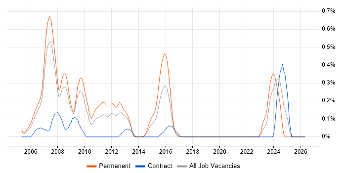 Embedded Software Development job vacancy trend in Cheshire