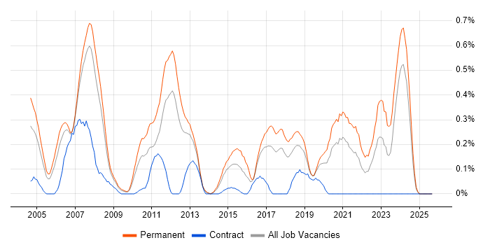 Embedded Software Engineer job vacancy trend in Cheshire Embedded Software Engineer job vacancy trend in Cheshire
