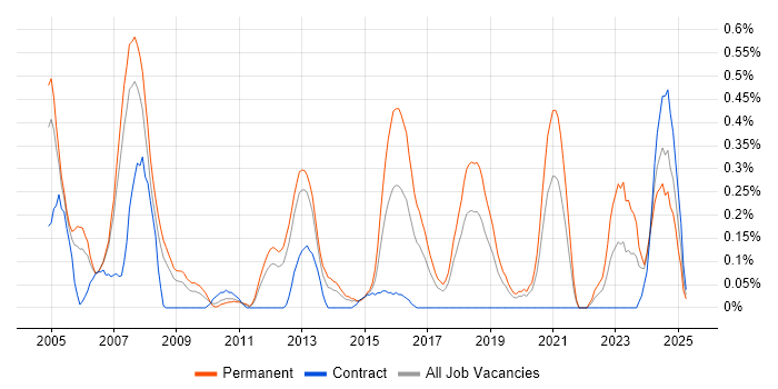 Job vacancy trend for Embedded Systems in Cheshire