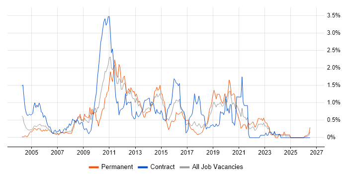 EMC job vacancy trend in Cheshire