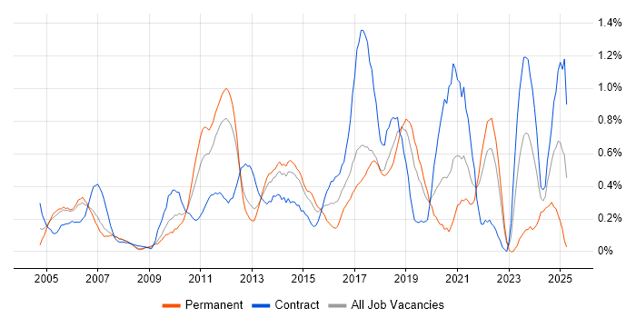 Job vacancy trend for End-to-End Testing in Cheshire Job vacancy trend for End-to-End Testing in Cheshire