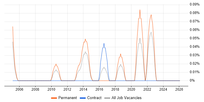 Energy Management job vacancy trend in Cheshire
