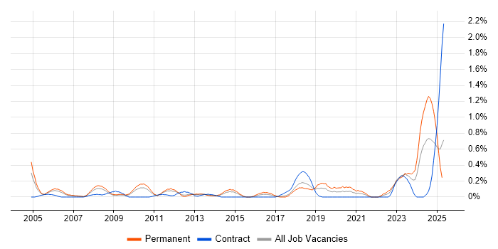 Job vacancy trend for Engineering Manager in Cheshire Job vacancy trend for Engineering Manager in Cheshire