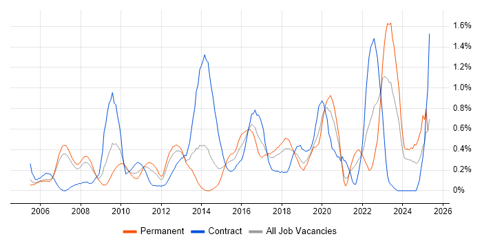Job vacancy trend for Enterprise Architect in Cheshire Job vacancy trend for Enterprise Architect in Cheshire