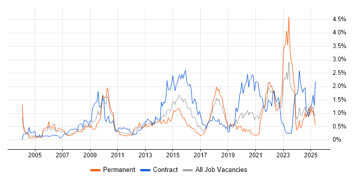 Job vacancy trend for Enterprise Architecture in Cheshire Job vacancy trend for Enterprise Architecture in Cheshire