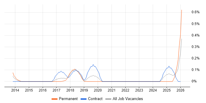 Enterprise Cloud job vacancy trend in Cheshire